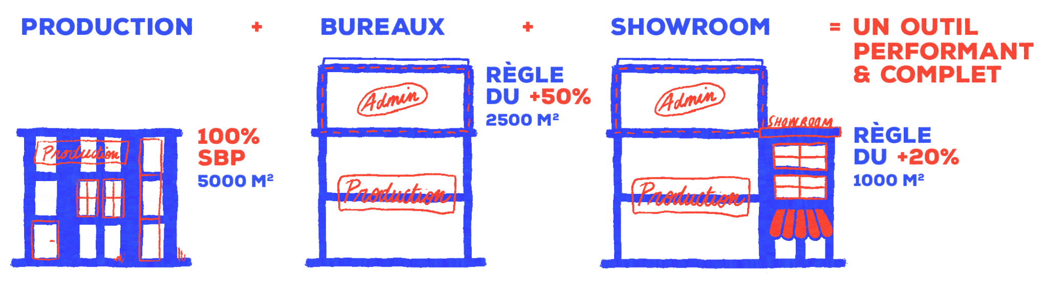 Production + bureaux + showroom